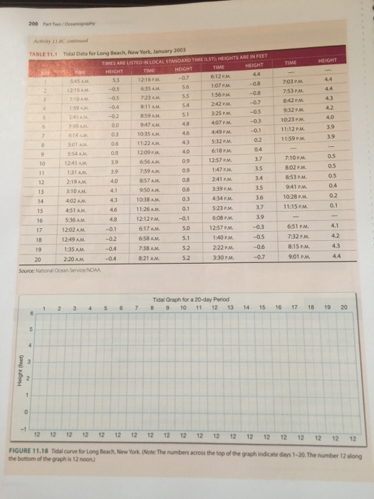 Solved Examining Tidal Data for Long Beach, New York 1. Plot