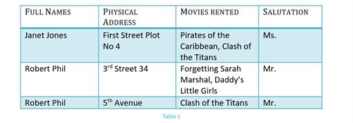 Solved A video library maintains a database of movies rented | Chegg.com