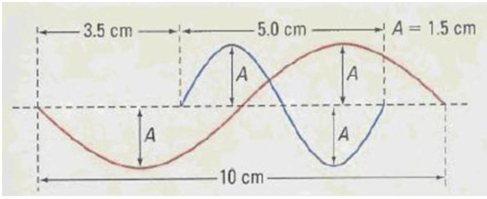 Solved 3) The figure below shows two waves that occupy the | Chegg.com