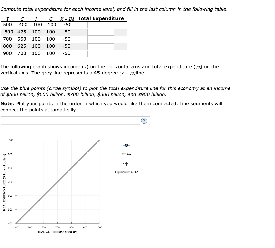 Solved Compute Total Expenditure For Each Income Level, And | Chegg.com