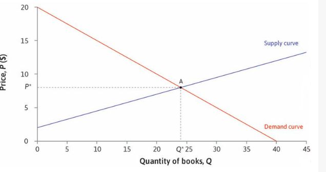 Solved The diagram shows the demand and the supply curves | Chegg.com