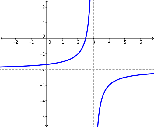 Solved The graph of the rational function f(x) is shown | Chegg.com