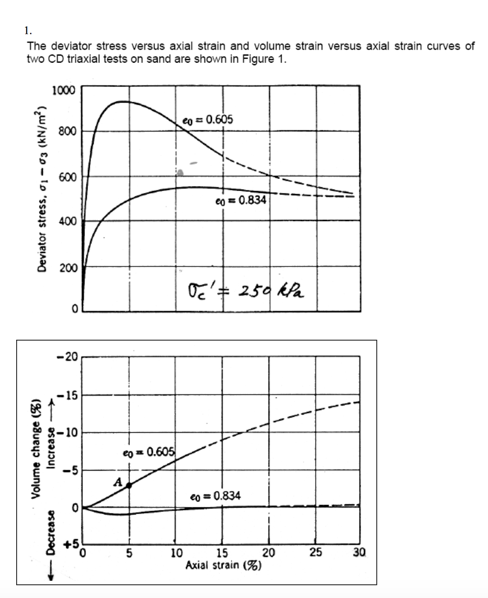 The deviator stress versus axial strain and volume | Chegg.com