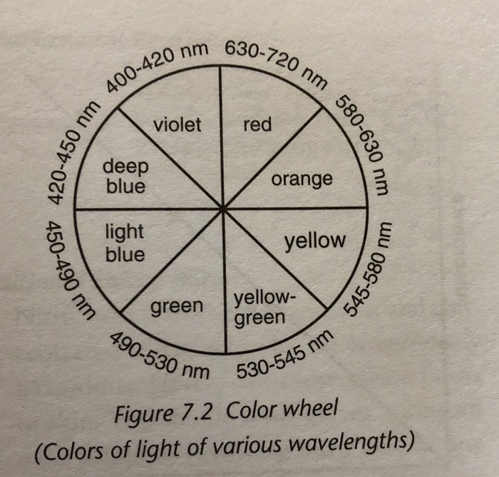 Solved 420 nm 630- 400-420 rn violet red deep blue orange 3 | Chegg.com