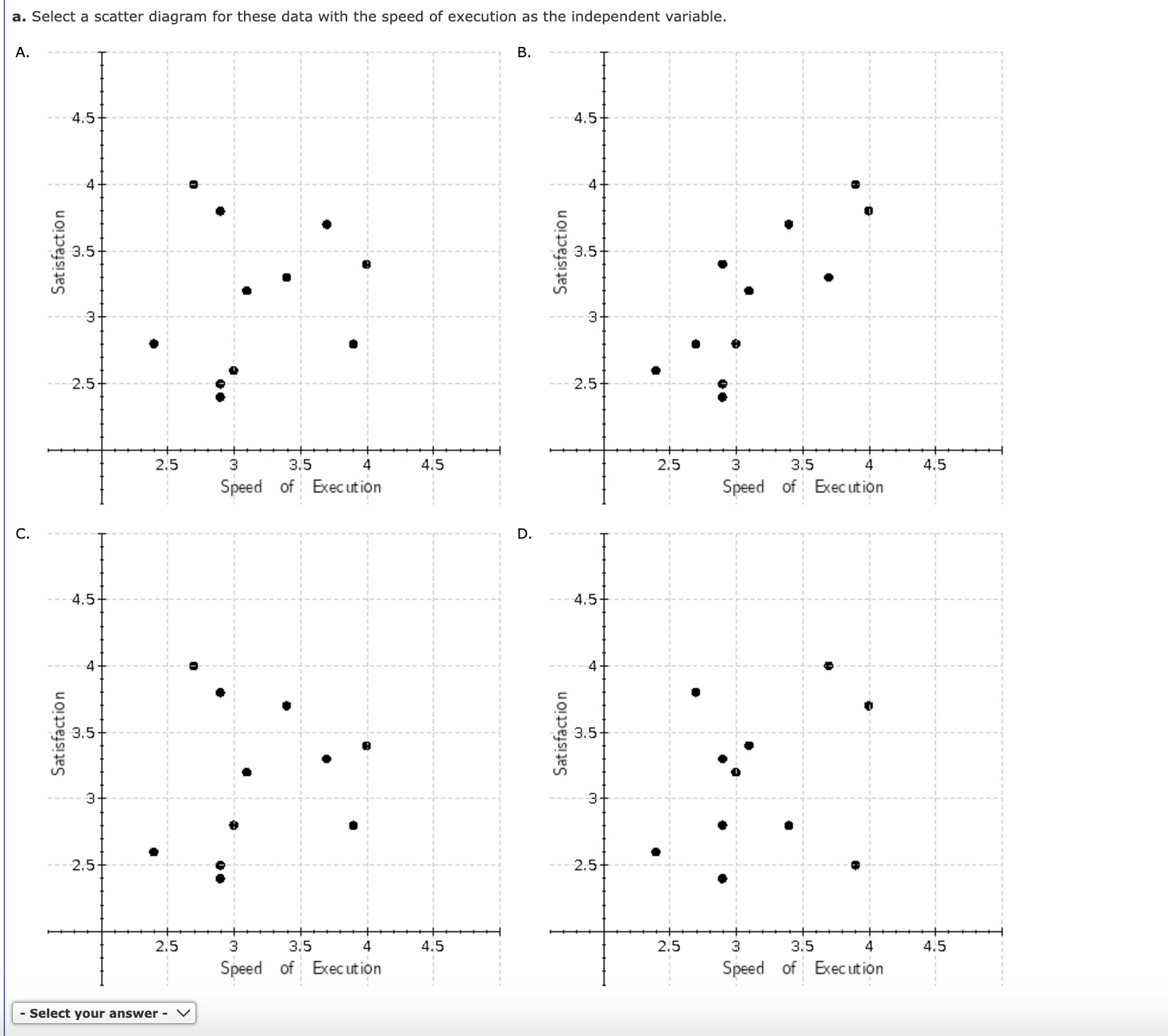 Solved a. Select a scatter diagram for these data with the | Chegg.com
