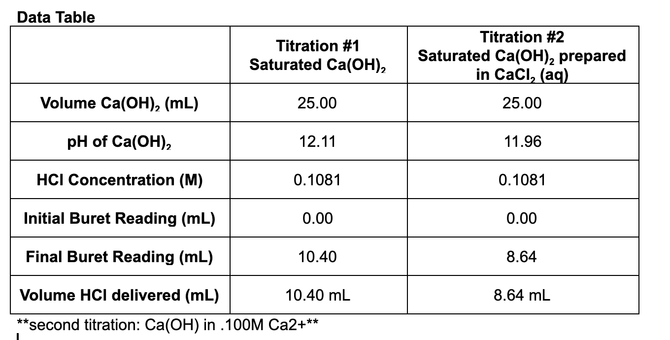 Solved Using the titration data, determine the concentration
