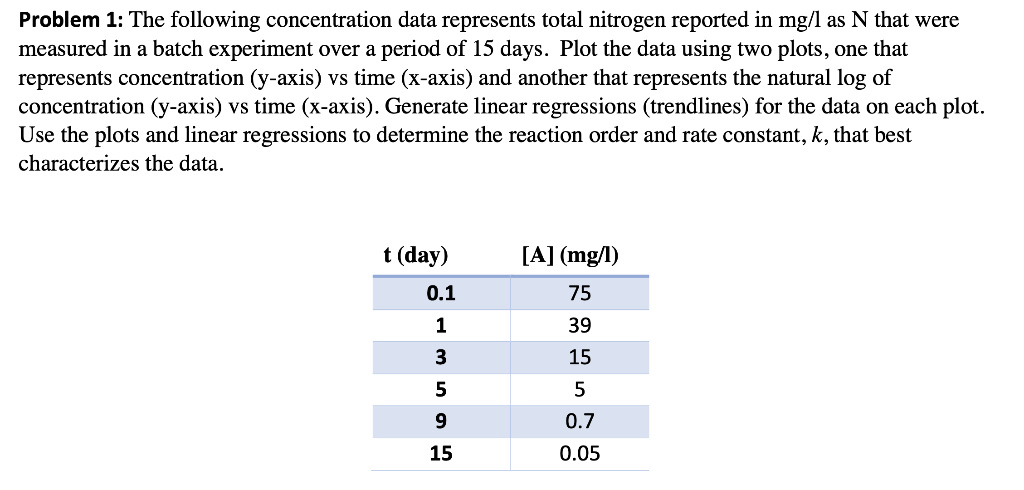 Solved Problem 1: The following concentration data | Chegg.com
