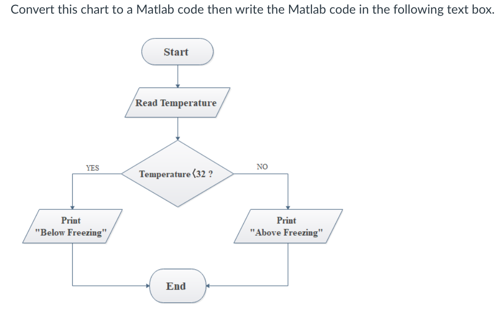 Convert this chart to a Matlab code then write the | Chegg.com