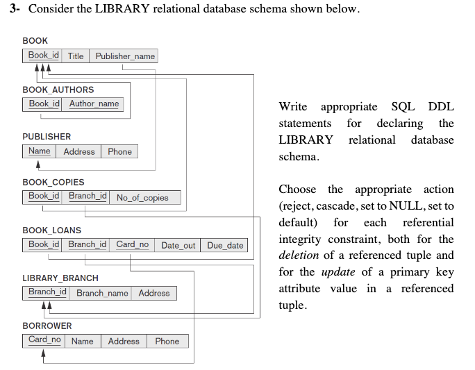 Solved 3- Consider The LIBRARY Relational Database Schema | Chegg.com