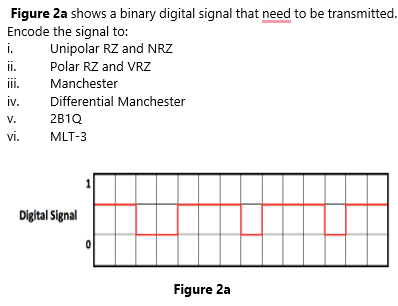 Solved Figure 2a shows a binary digital signal that need to | Chegg.com