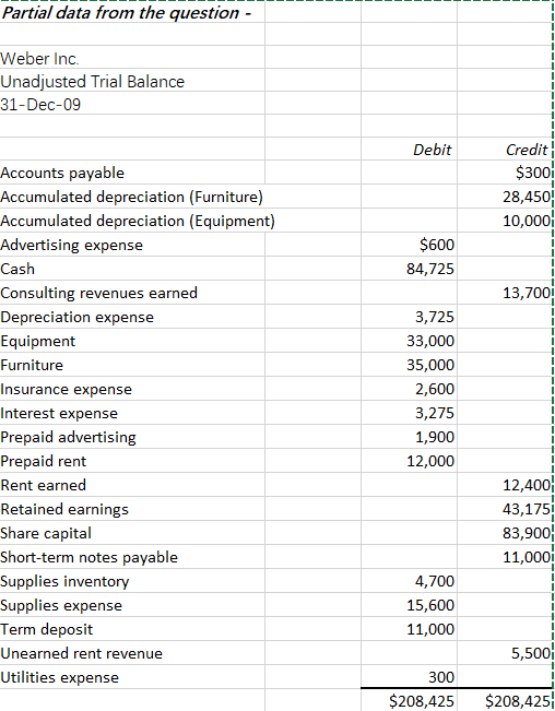 Solved Partial data from the question - Weber Inc. | Chegg.com