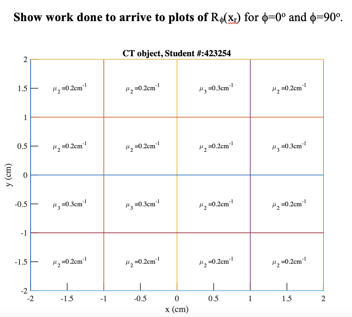 Show work done to arrive to plots of Rϕ(xr) for ϕ=0∘ | Chegg.com