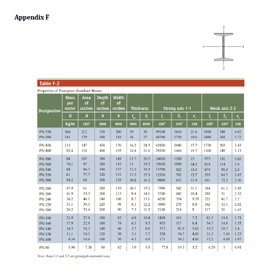 Solved A cantilever beam of IPN 300 section and length 𝐿=3 | Chegg.com