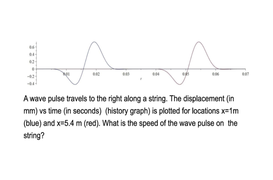 Solved Solve for the speed of the wave pulse (answer in m/s) | Chegg.com