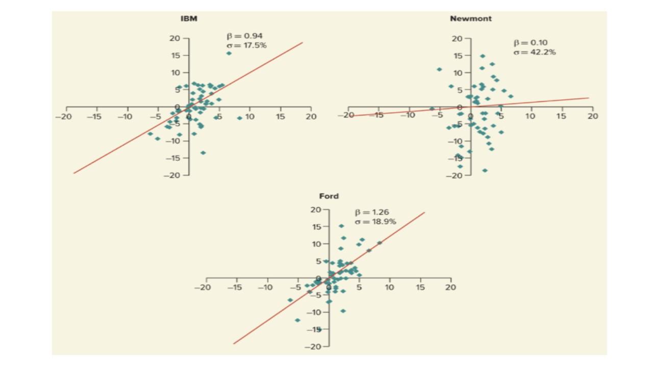 Solved The figures below show plots of monthly rates of
