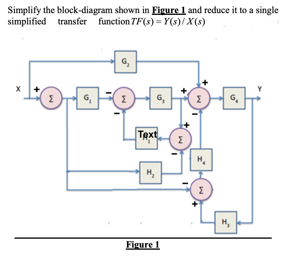 Solved Simplify the block-diagram shown in Figure 1 and | Chegg.com