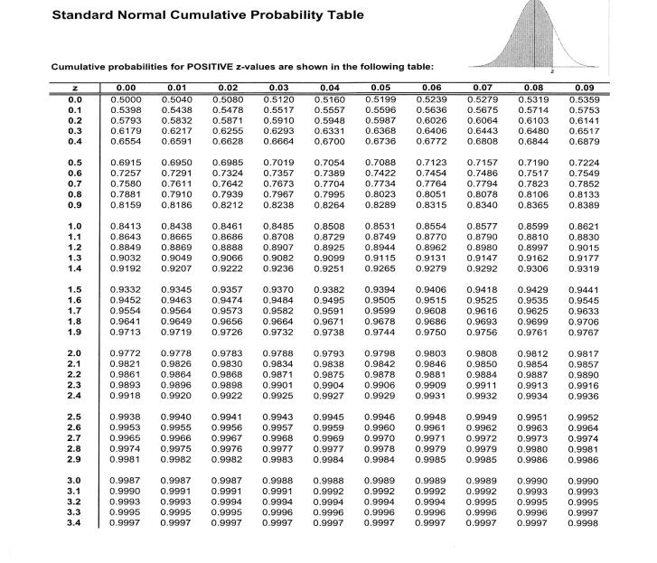 Solved Standard Normal Cumulative Probability TableStandard | Chegg.com