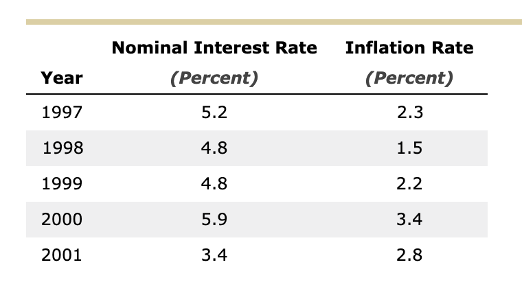 Solved Inflation And Interest Rates The Following Table 6053