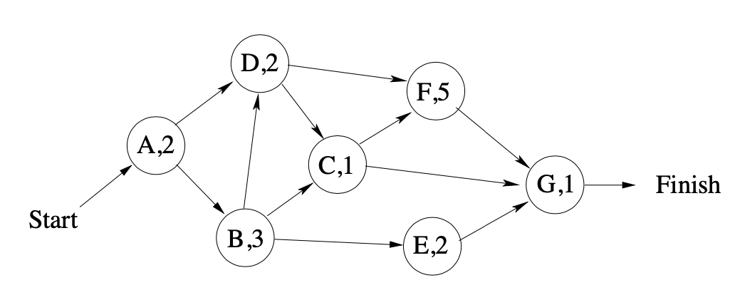 Critical Path Directed Graph Coding Solved Critical Path Analysis (a) Please convert the above | Chegg.com