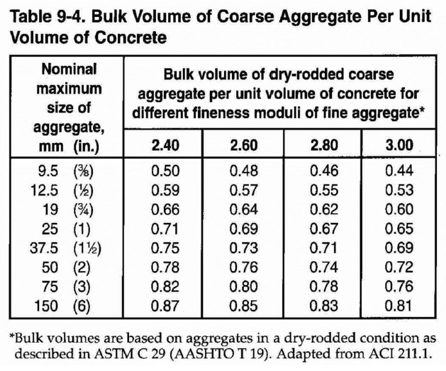 Solved 7. (15 points) You design a concrete mix for use in a