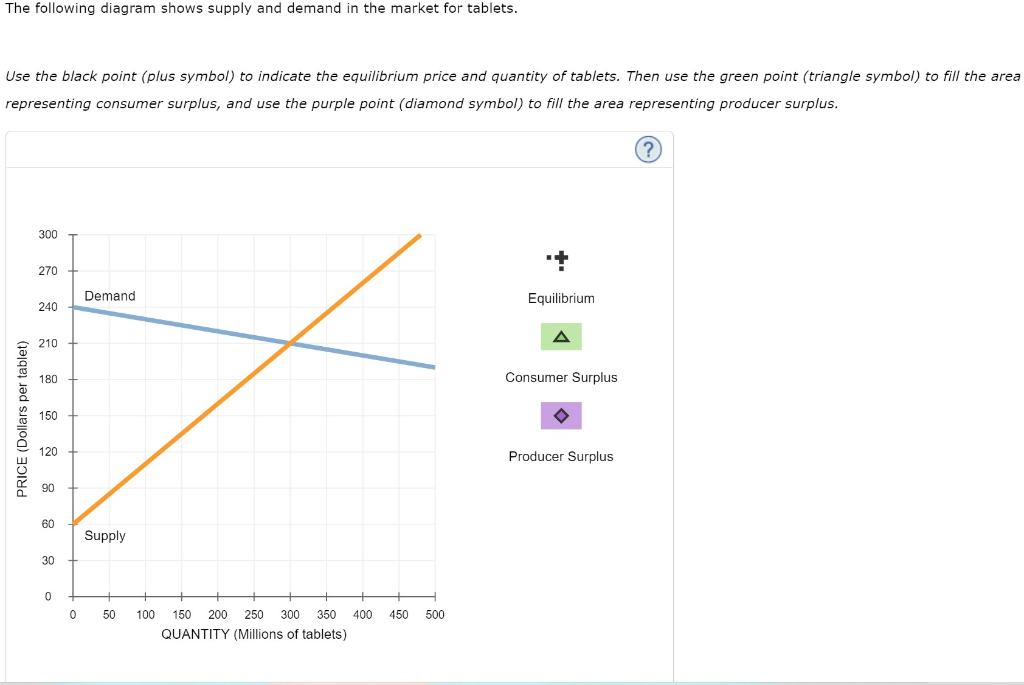 Solved The following diagram shows supply and demand in the | Chegg.com