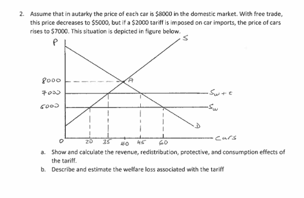 Solved Assume that in autarky the price of each car is $8000 | Chegg.com