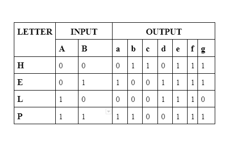 Solved CREATE THE LOGIC DIAGRAM FOR THE GIVEN TRUTH TABLE | Chegg.com