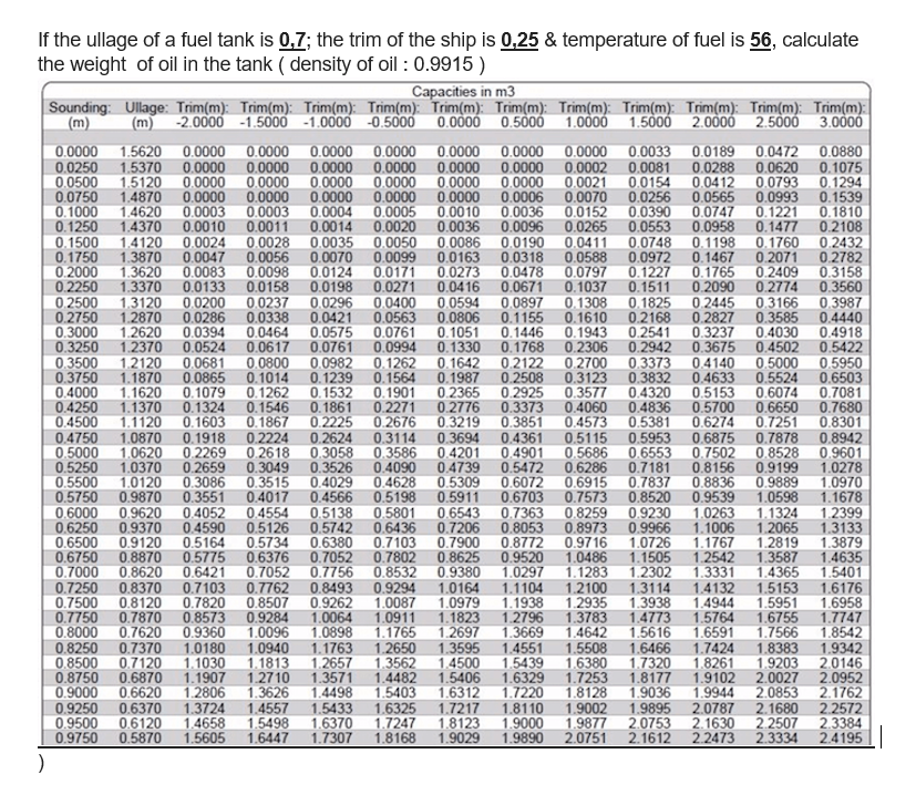 If the ullage of a fuel tank is 0,7; the trim of the | Chegg.com