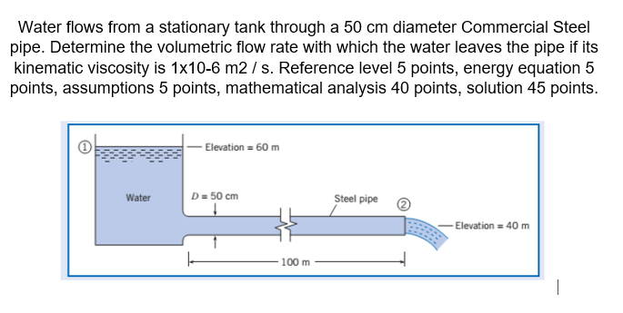 Solved Water flows from a stationary tank through a 50 cm | Chegg.com