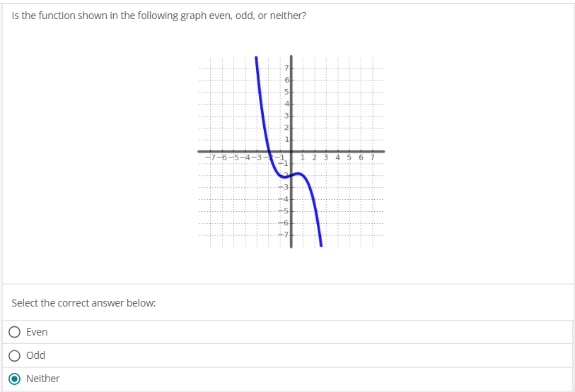 Solved Is the function shown in the following graph even Chegg com