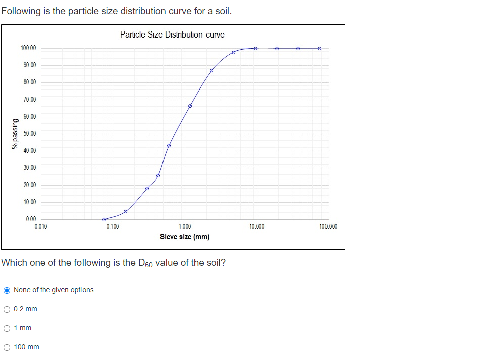 Solved Following is the particle size distribution curve for | Chegg.com