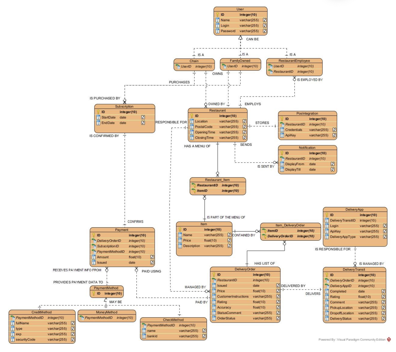 Solved SDD DOCUMENT:Question: A database schema with | Chegg.com