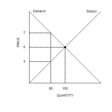 Solved Refer to Figure 6-11. Suppose a tax of $2 per unit is | Chegg.com