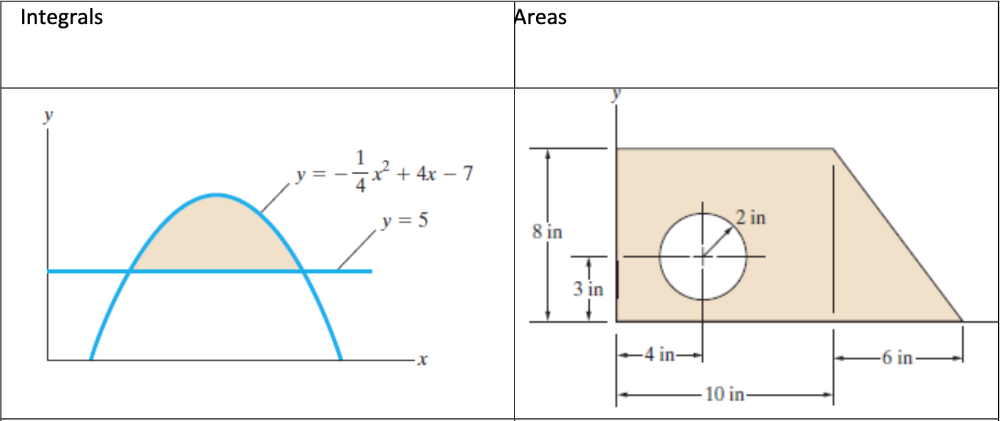 Solved Integrals Areas | Chegg.com