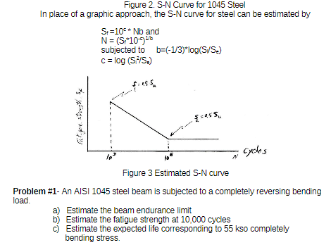 Solved Figure 2. S-N Curve for 1045 Steel In place of a | Chegg.com