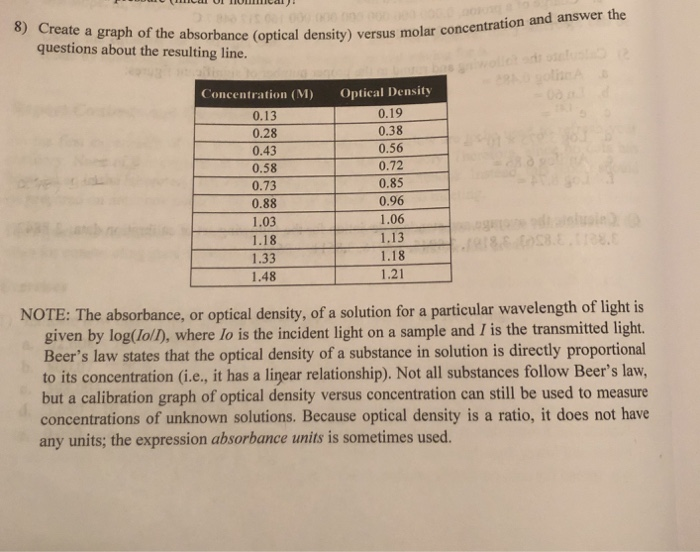 Solved 8) Create a graph of the absorbance (optical density)