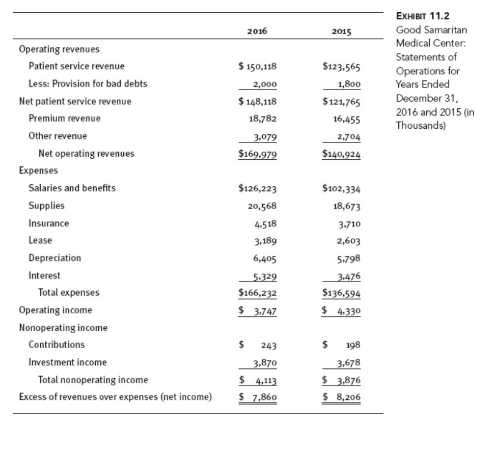 Solved 2016 2015 $ 150,118 Operating revenues Patient | Chegg.com