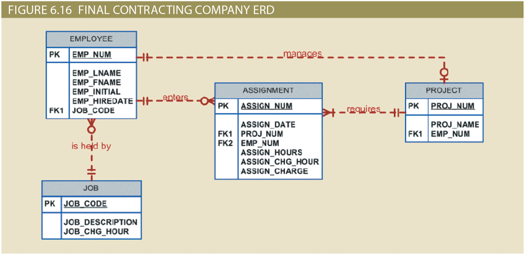 Solved Using the following ERD and database schema, | Chegg.com