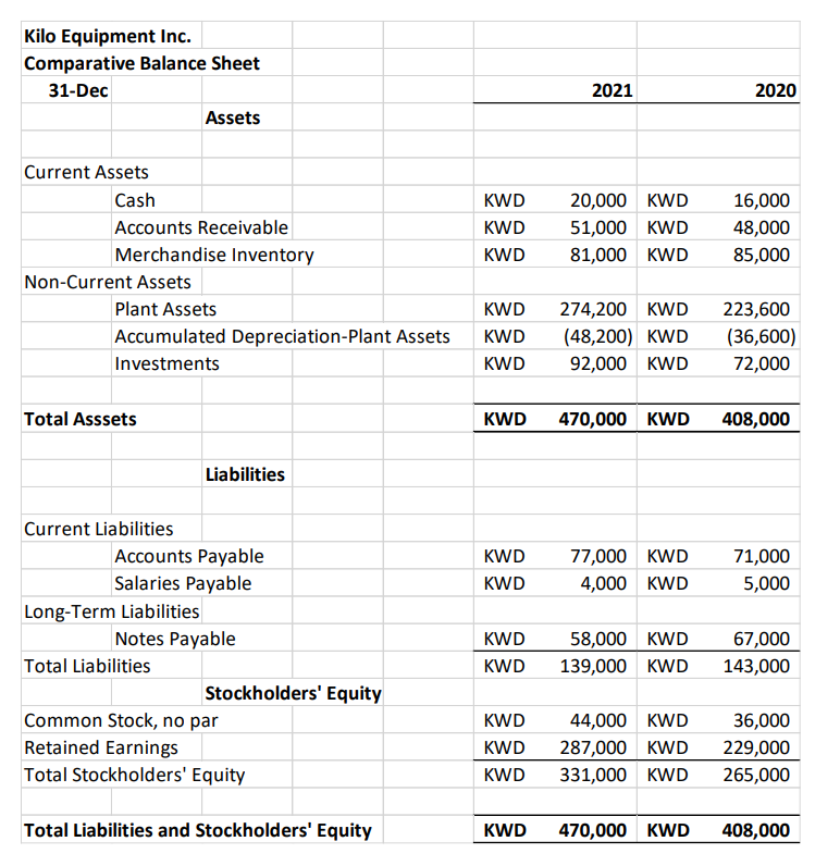 Solved You Are Given The Balance Sheet(s) And Income | Chegg.com