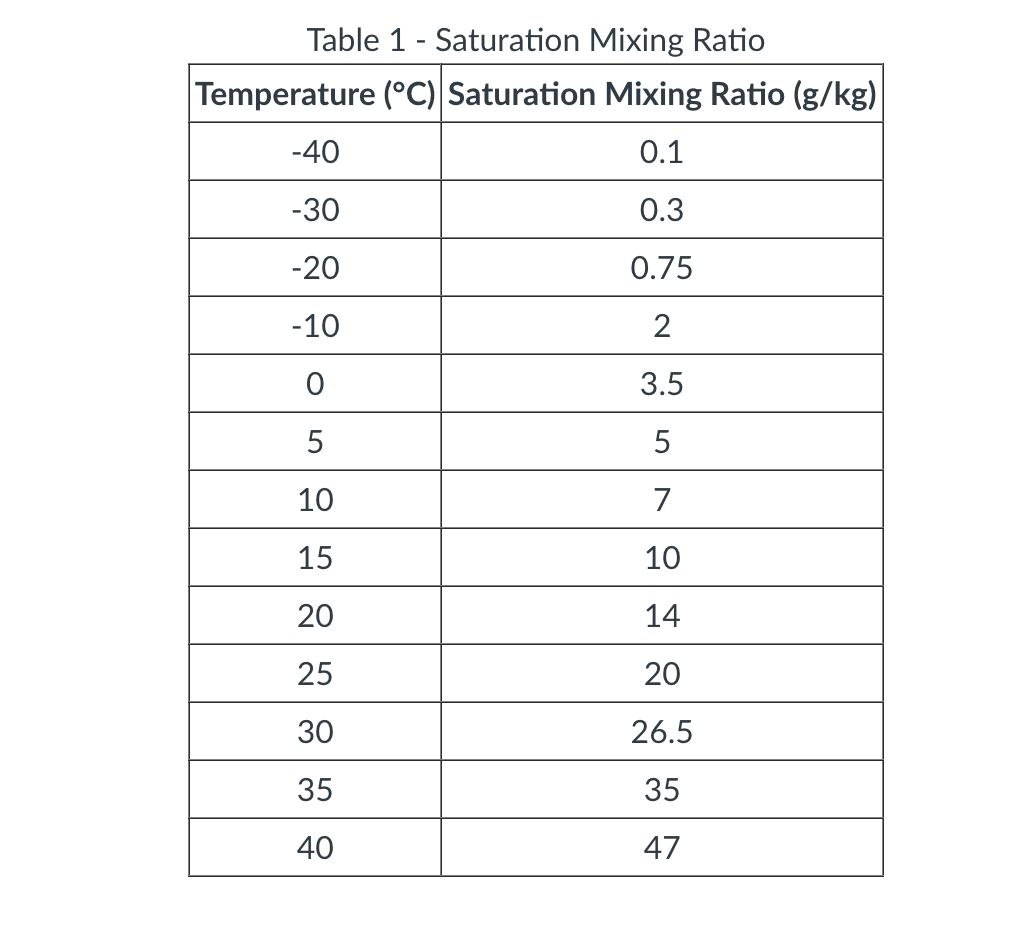 Solved Table 1 - Saturation Mixing Ratio Temperature (°C) | Chegg.com