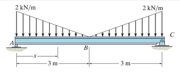 Solved Problem 7.86 Part A Draw the shear diagram for the | Chegg.com