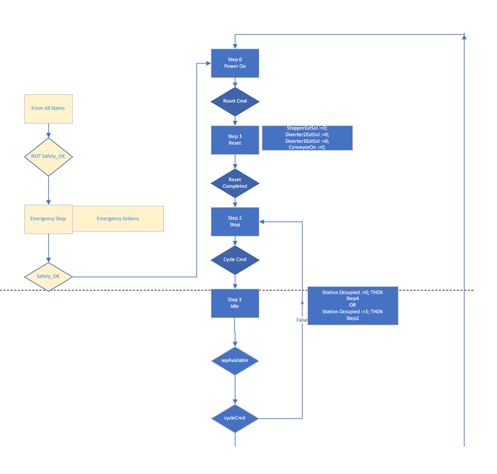 Solved I need a flow chart for PLC Sorting Station example | Chegg.com