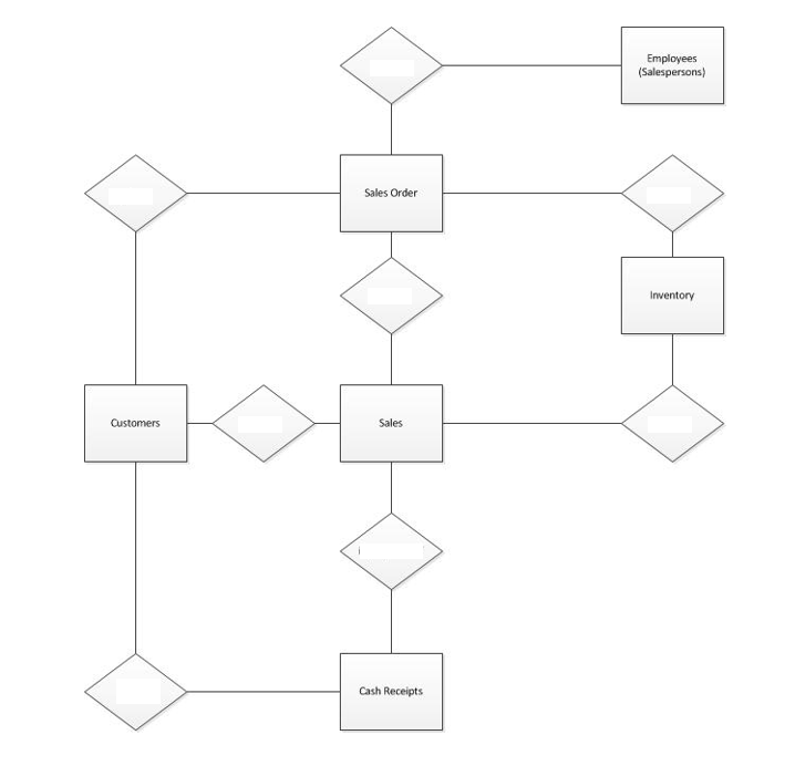 Entity Relationship Diagram Practice Examine the | Chegg.com
