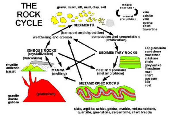Obsidian Rock Cycle