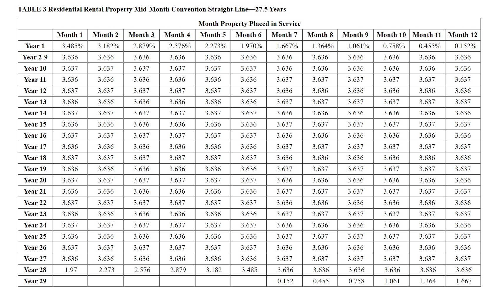 Table 1 MACRS Half-Year ConventionTABLE 3 Residential | Chegg.com