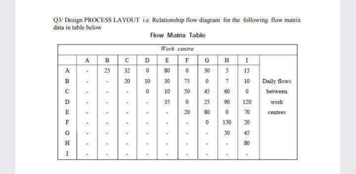 Solved Q3/ Design PROCESS LAYOUT i.e. Relationship flow | Chegg.com