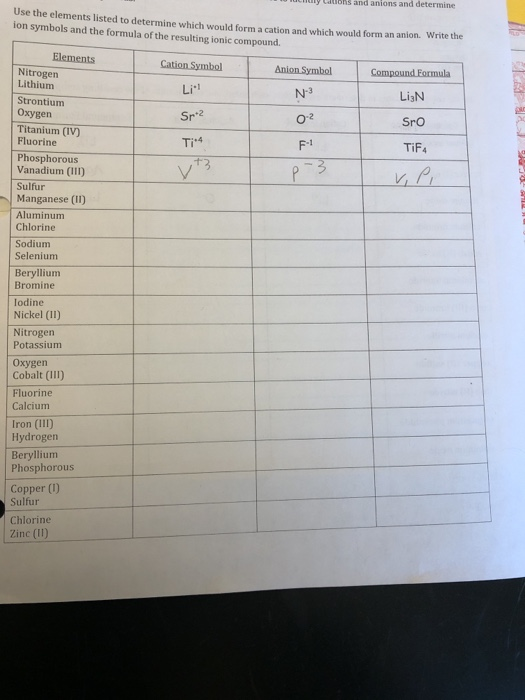 Solved ly Caibhs and anions and determine se the elements
