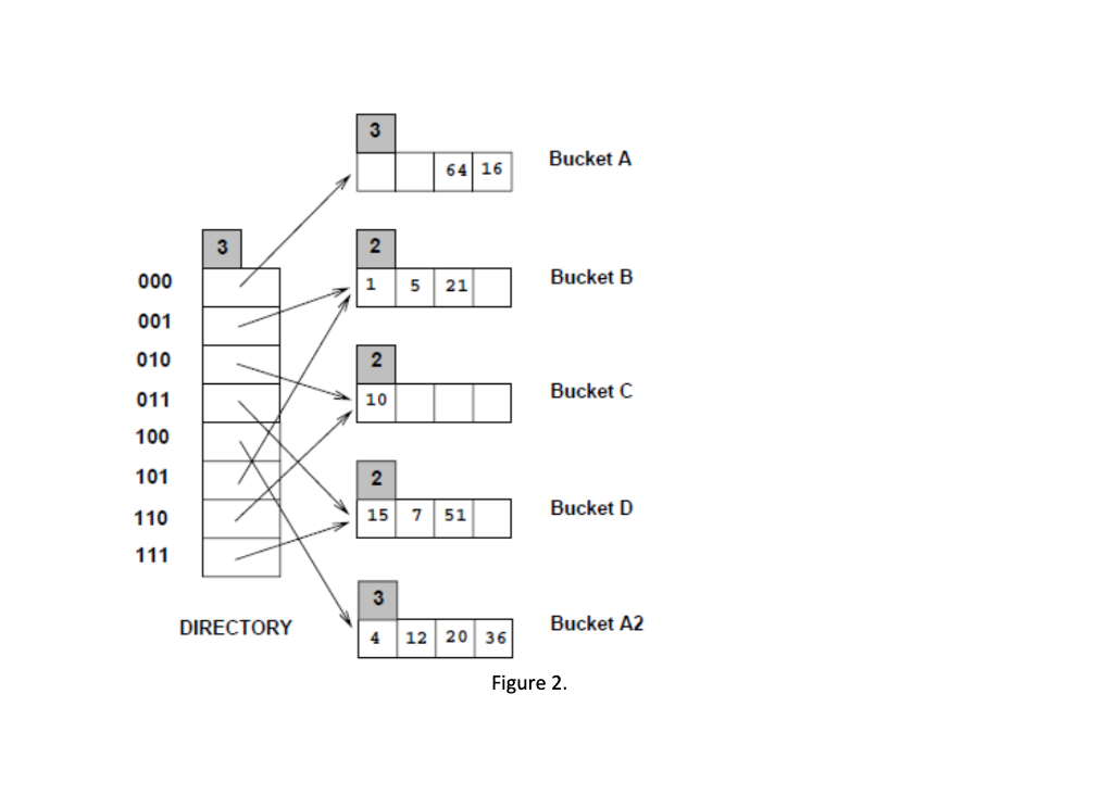 Solved Qustion 2 [7 points]: Consider the Extendible Hashing | Chegg.com