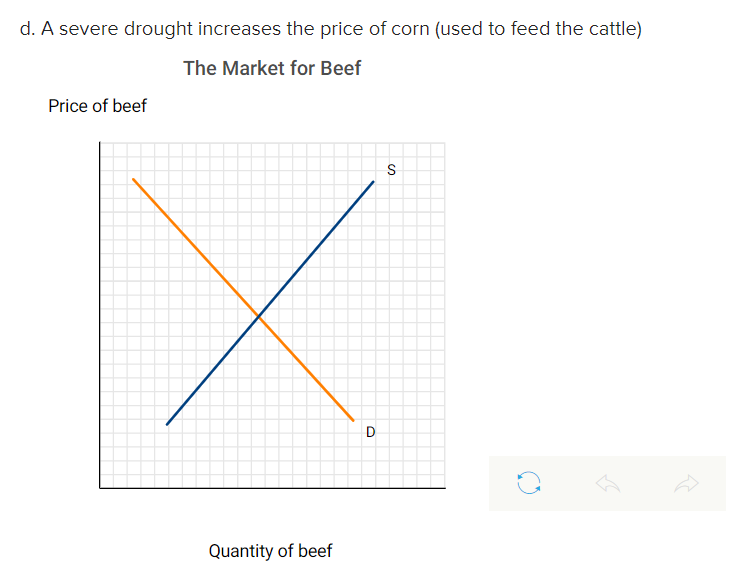 [Solved] Consider the market for beef. Graphically illust