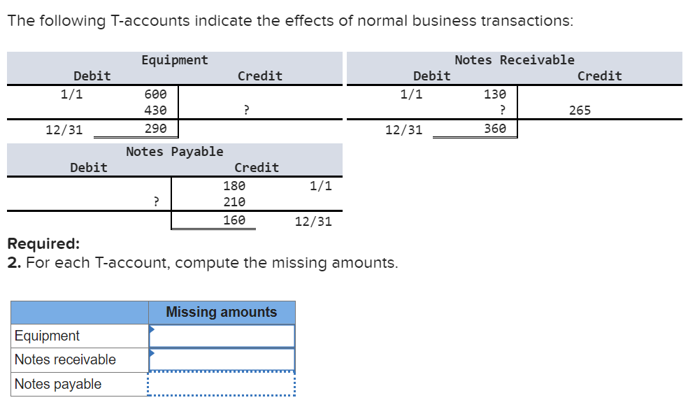 Solved The following T-accounts indicate the effects of | Chegg.com
